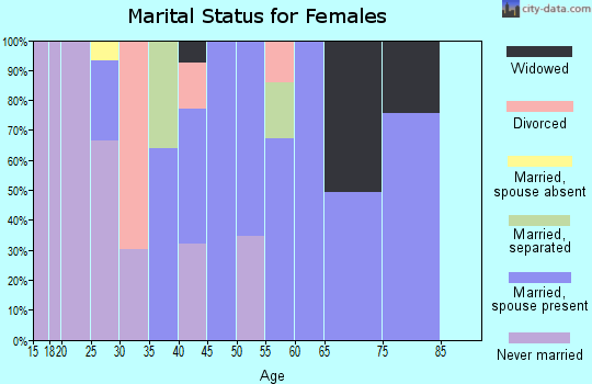 Zip code 36509 marital status for females