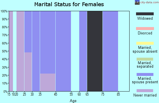Zip code 36515 marital status for females