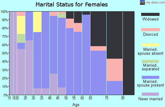 Zip code 36521 marital status for females