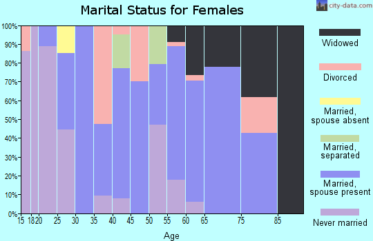 Zip code 36524 marital status for females