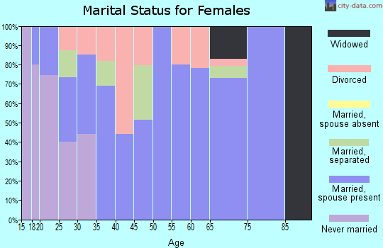 Zip code 36525 marital status for females