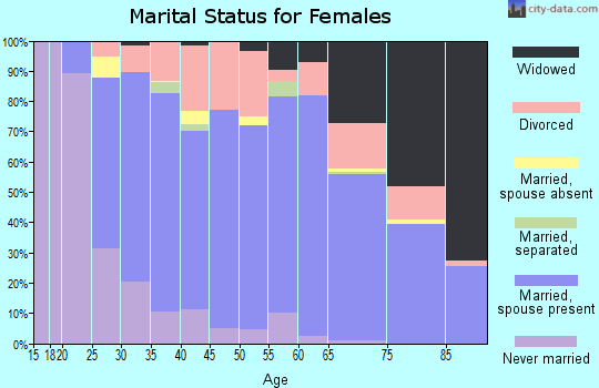 Zip code 36526 marital status for females