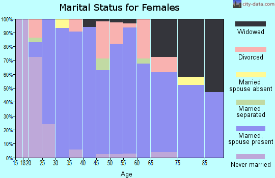 Zip code 36527 marital status for females