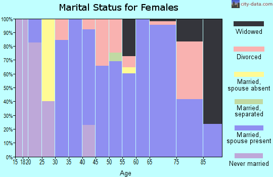 Zip code 36528 marital status for females
