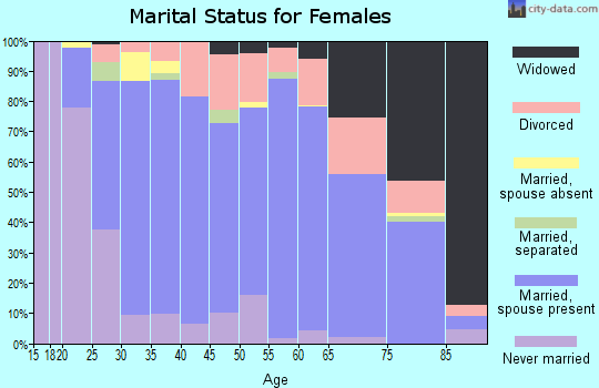 Zip code 36532 marital status for females