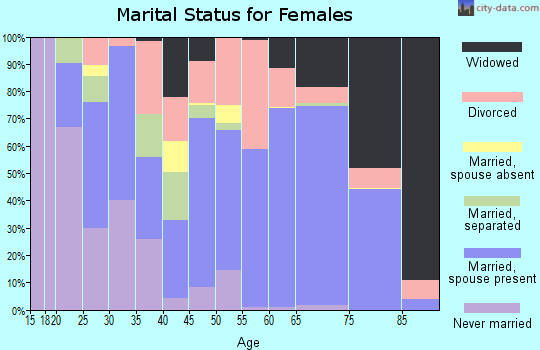 Zip code 36535 marital status for females