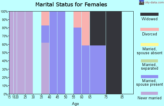 Zip code 36539 marital status for females