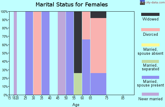Zip code 36540 marital status for females