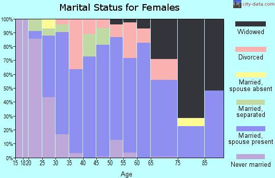 Zip code 36544 marital status for females