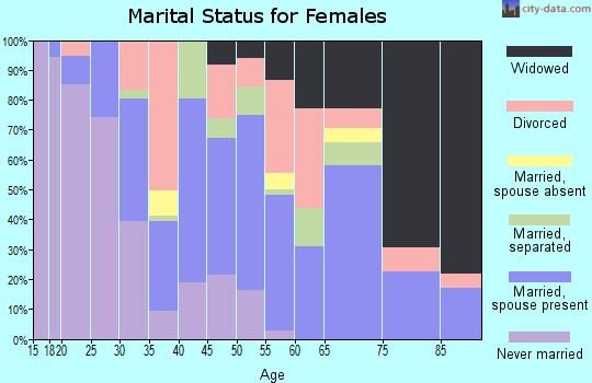Zip code 36545 marital status for females