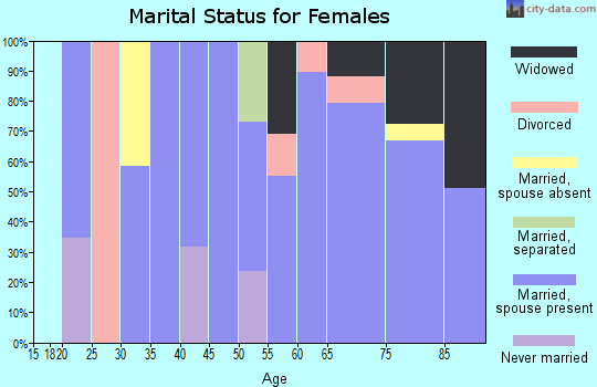 Zip code 36549 marital status for females