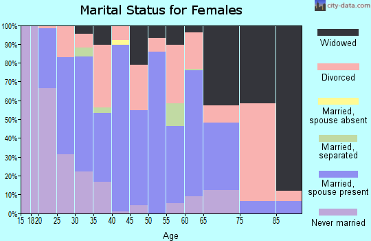 Zip code 36551 marital status for females
