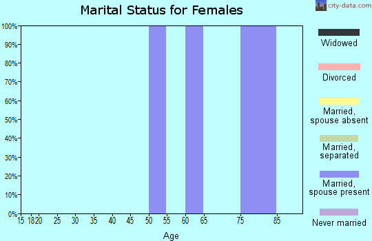 Zip code 36559 marital status for females
