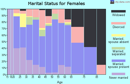 Zip code 36567 marital status for females