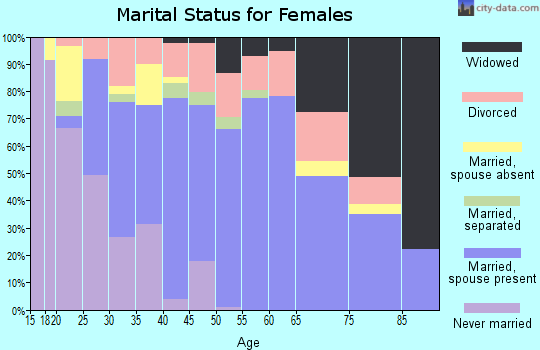 Zip code 36571 marital status for females