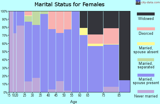 Zip code 36572 marital status for females