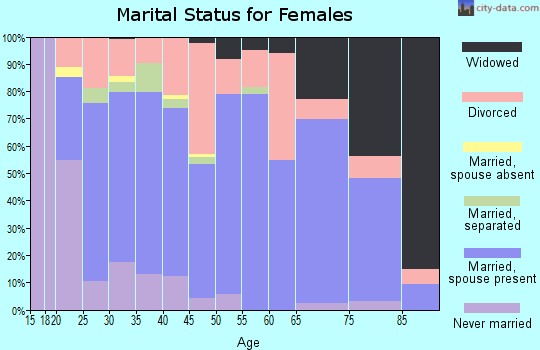 Zip code 36575 marital status for females