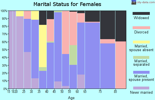 Zip code 36576 marital status for females