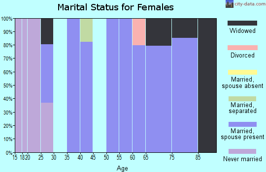Zip code 36578 marital status for females