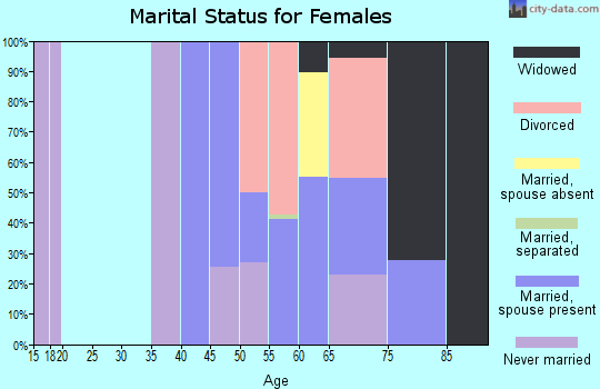Zip code 36579 marital status for females