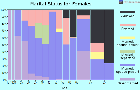 Zip code 36580 marital status for females