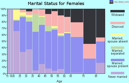 Zip code 36582 marital status for females