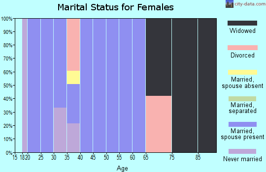 Zip code 36585 marital status for females