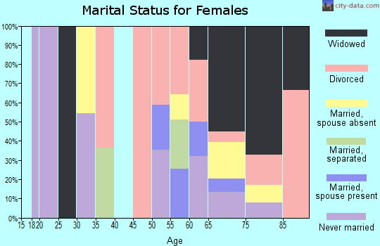 Zip code 36602 marital status for females