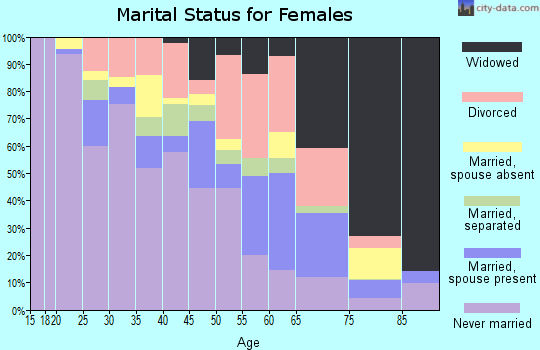 Zip code 36603 marital status for females