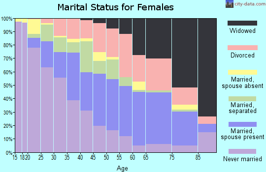 Zip code 36605 marital status for females