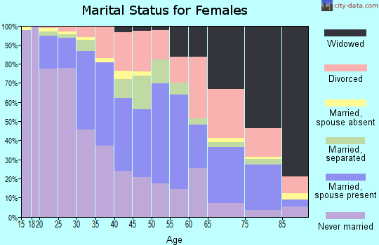 Zip code 36606 marital status for females