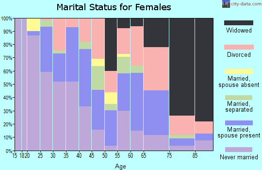 Zip code 36607 marital status for females
