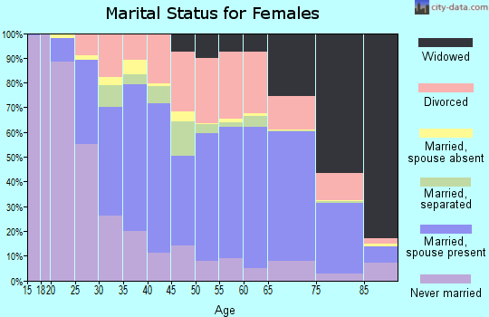 Zip code 36608 marital status for females