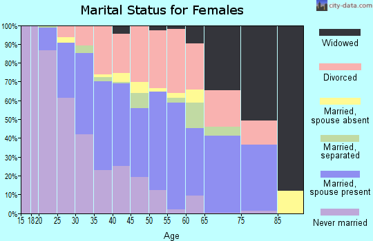 Zip code 36609 marital status for females