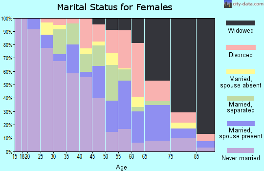 Zip code 36610 marital status for females