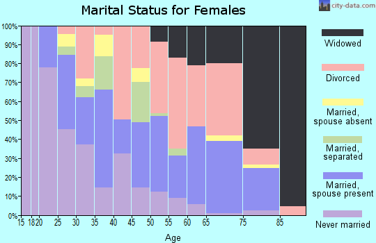 Zip code 36611 marital status for females