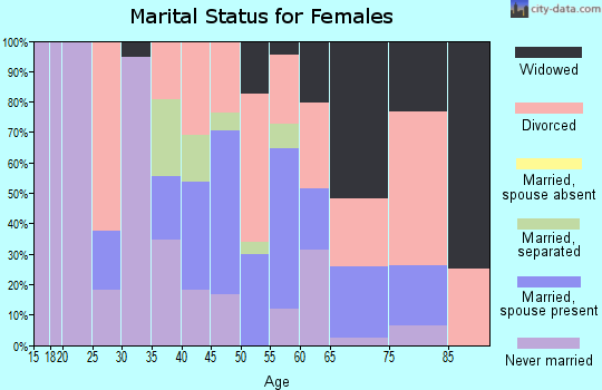 Zip code 36612 marital status for females