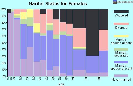 Zip code 36613 marital status for females