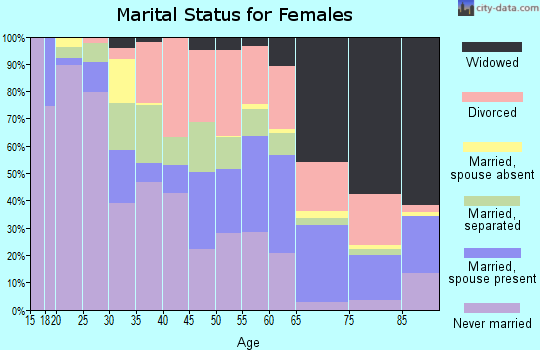 Zip code 36617 marital status for females