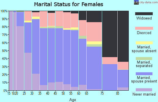 Zip code 36695 marital status for females