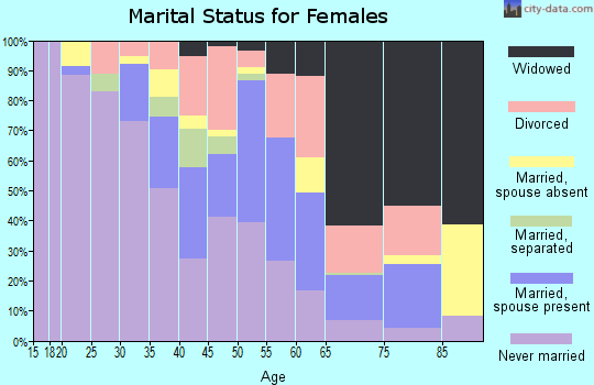 Zip code 36703 marital status for females