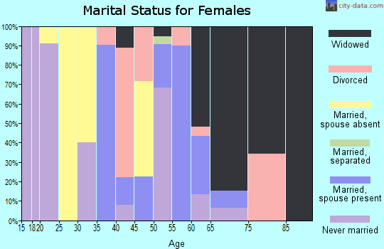 Zip code 36740 marital status for females