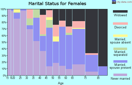 Zip code 36744 marital status for females