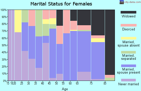 Zip code 36748 marital status for females
