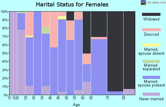 Zip code 36750 marital status for females