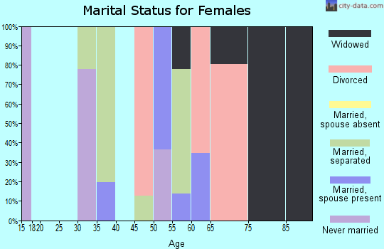Zip code 36751 marital status for females
