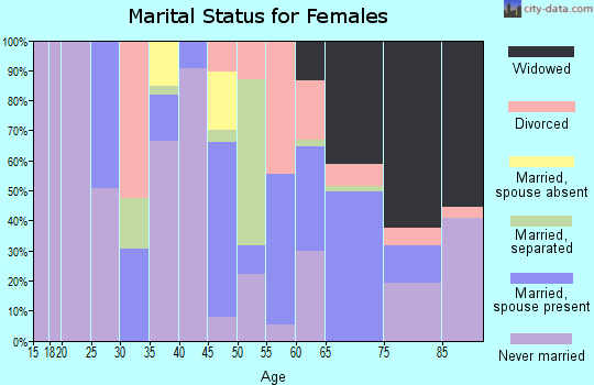 Zip code 36756 marital status for females