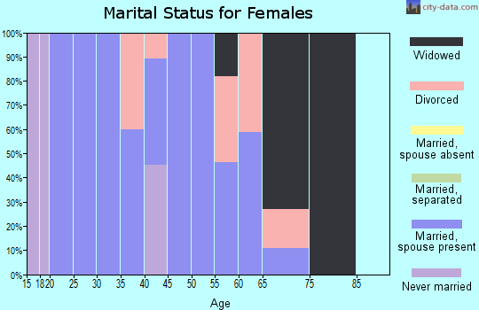 Zip code 36758 marital status for females