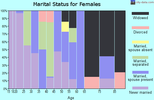 Zip code 36759 marital status for females