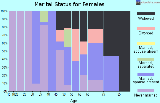 Zip code 36767 marital status for females